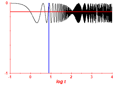 Survival probability log